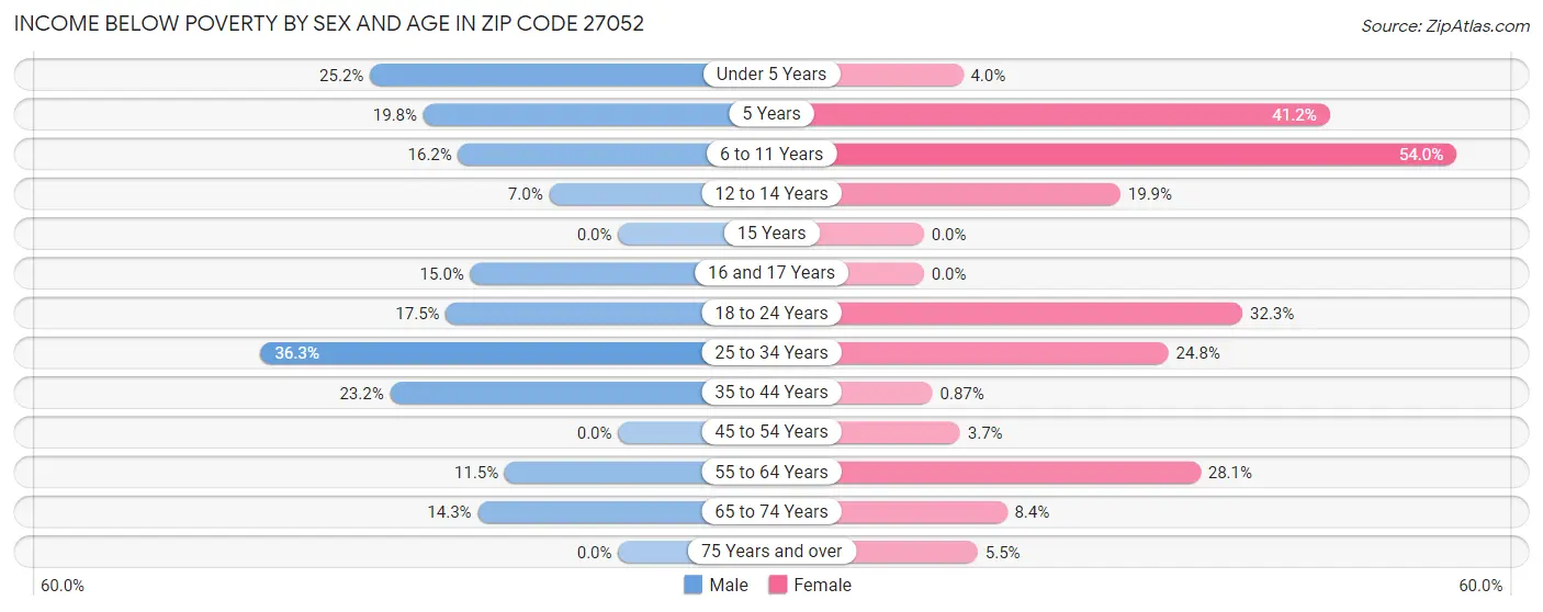Income Below Poverty by Sex and Age in Zip Code 27052