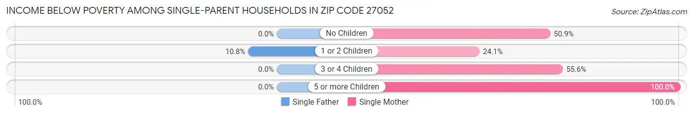 Income Below Poverty Among Single-Parent Households in Zip Code 27052