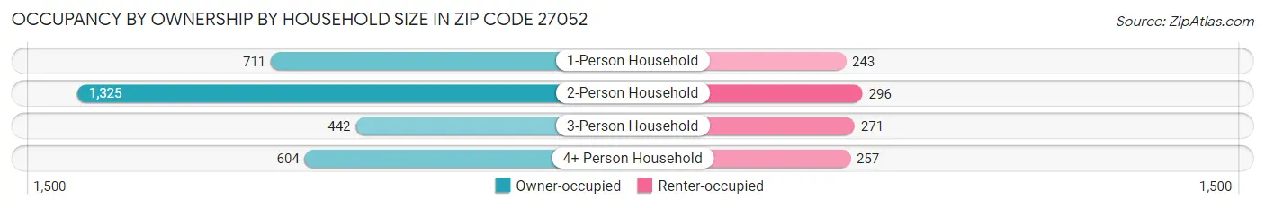 Occupancy by Ownership by Household Size in Zip Code 27052