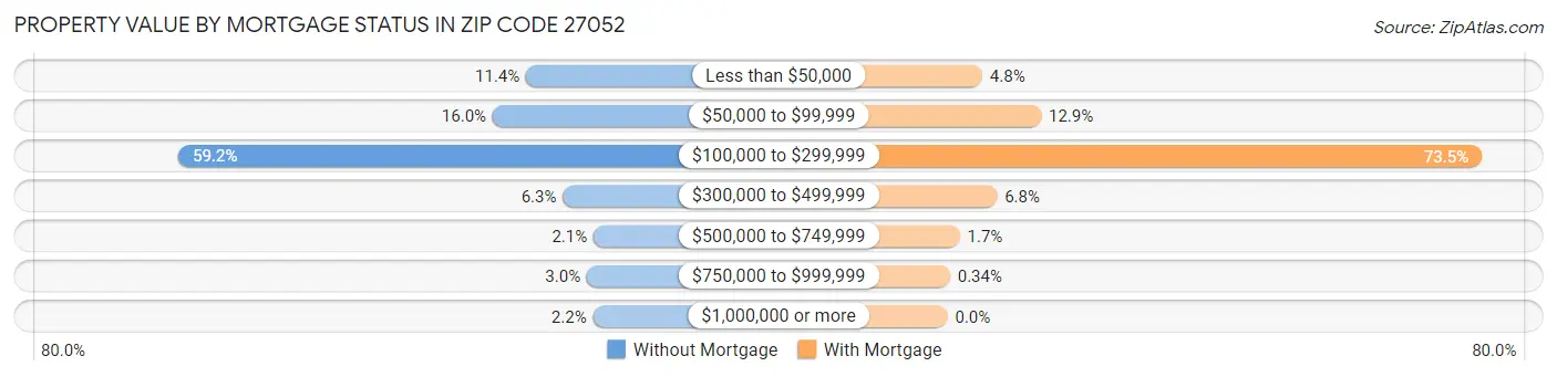 Property Value by Mortgage Status in Zip Code 27052