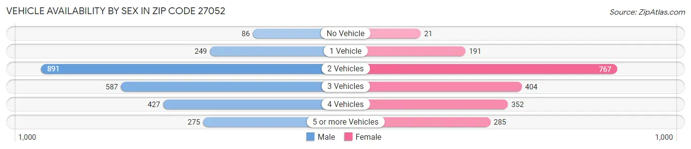 Vehicle Availability by Sex in Zip Code 27052