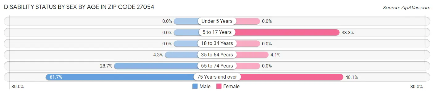 Disability Status by Sex by Age in Zip Code 27054