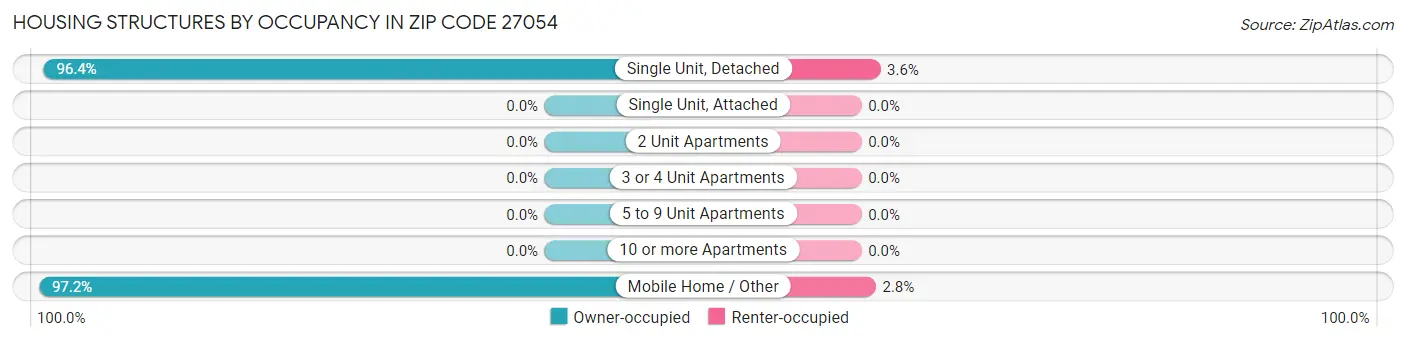 Housing Structures by Occupancy in Zip Code 27054