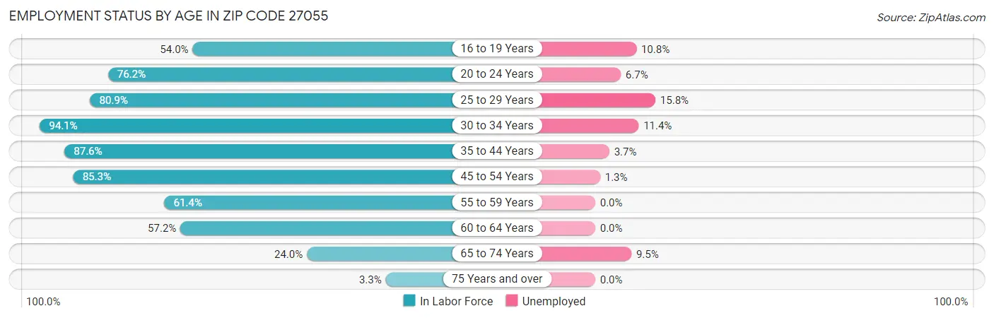 Employment Status by Age in Zip Code 27055
