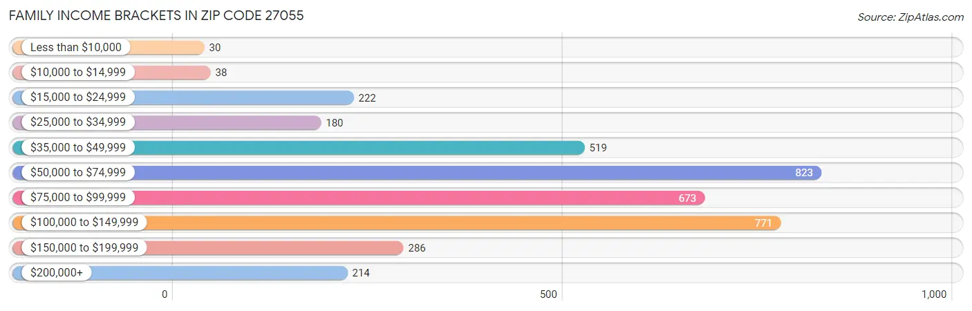 Family Income Brackets in Zip Code 27055