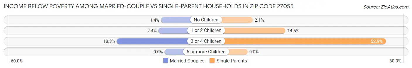 Income Below Poverty Among Married-Couple vs Single-Parent Households in Zip Code 27055