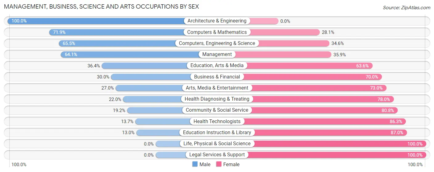 Management, Business, Science and Arts Occupations by Sex in Zip Code 27055