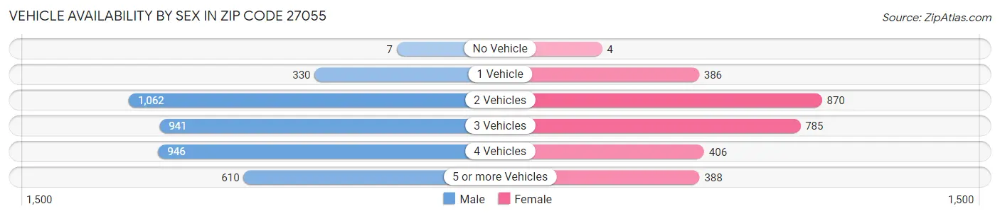 Vehicle Availability by Sex in Zip Code 27055