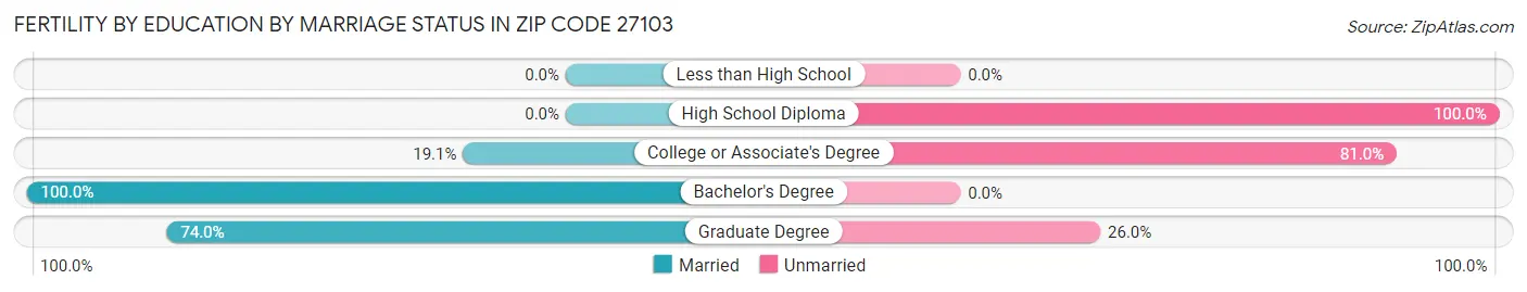 Female Fertility by Education by Marriage Status in Zip Code 27103