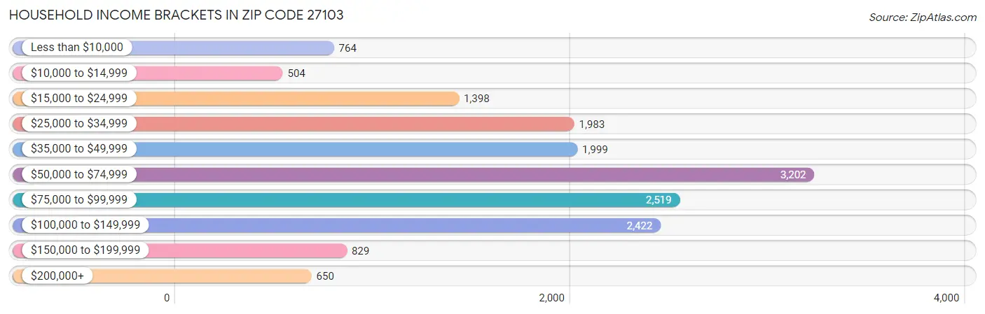 Household Income Brackets in Zip Code 27103