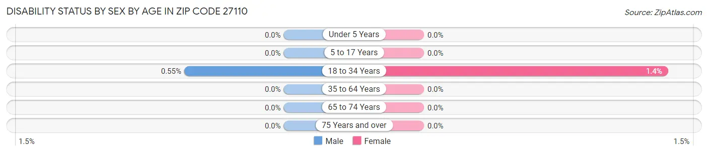 Disability Status by Sex by Age in Zip Code 27110