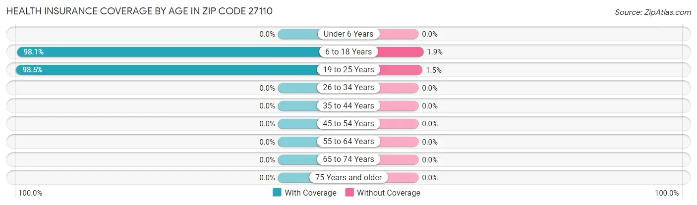 Health Insurance Coverage by Age in Zip Code 27110