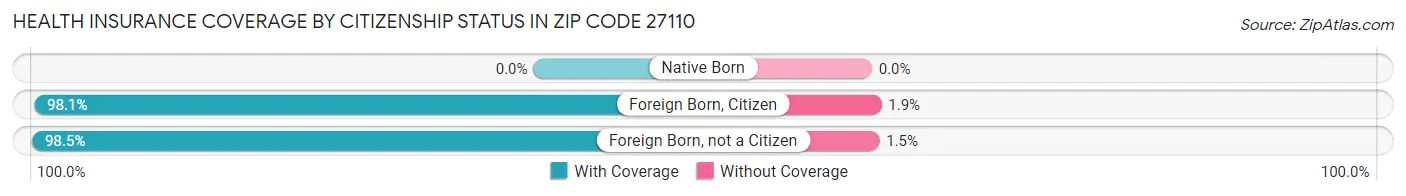 Health Insurance Coverage by Citizenship Status in Zip Code 27110