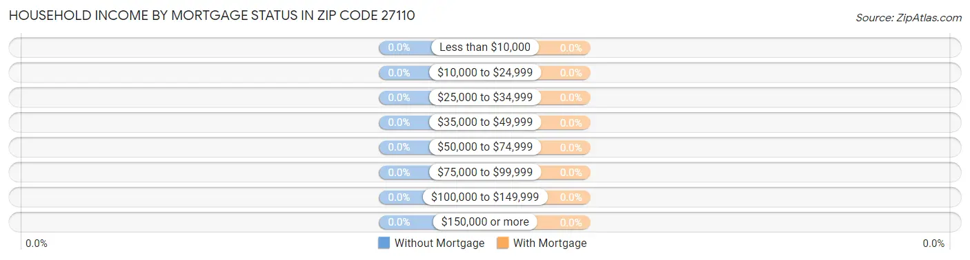 Household Income by Mortgage Status in Zip Code 27110