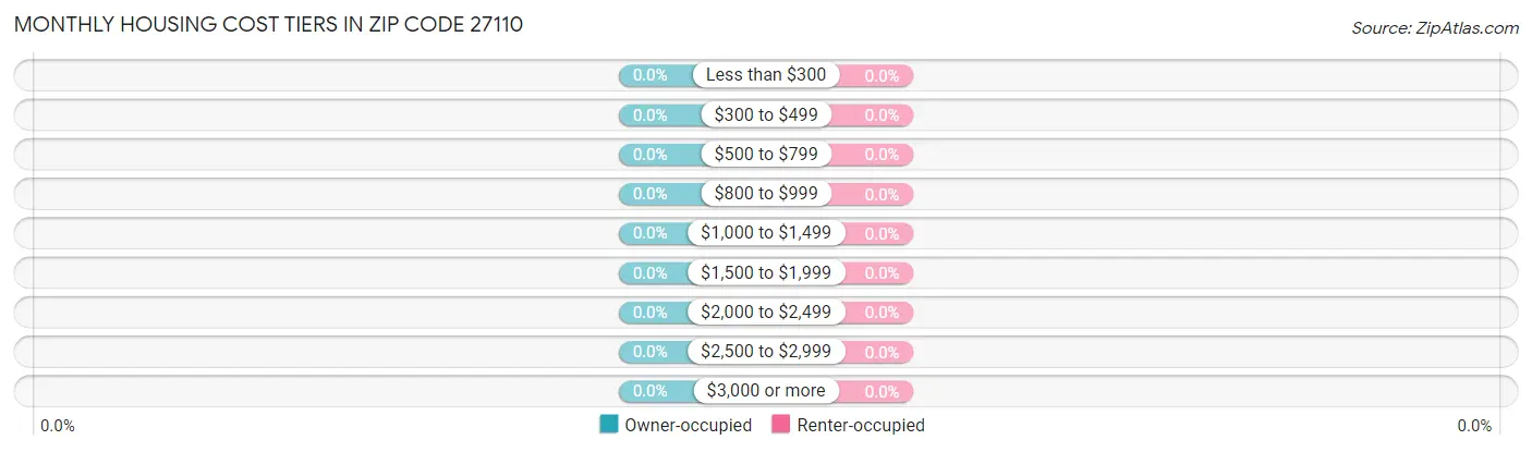 Monthly Housing Cost Tiers in Zip Code 27110