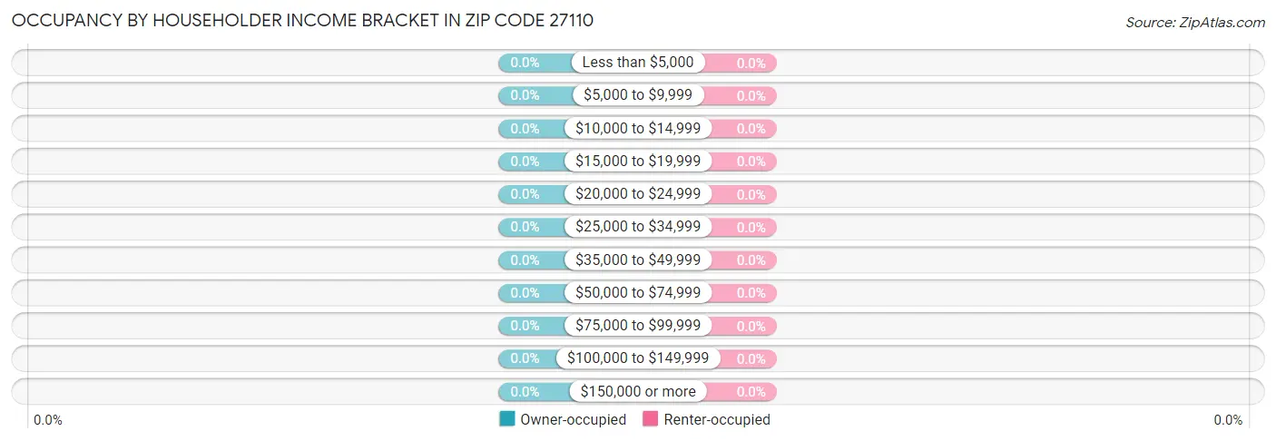 Occupancy by Householder Income Bracket in Zip Code 27110
