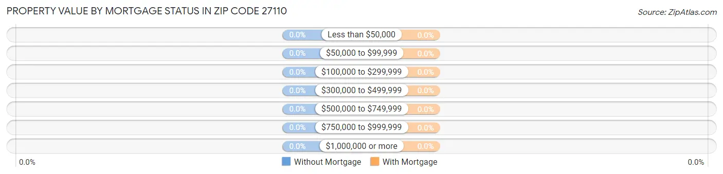 Property Value by Mortgage Status in Zip Code 27110