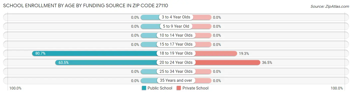 School Enrollment by Age by Funding Source in Zip Code 27110