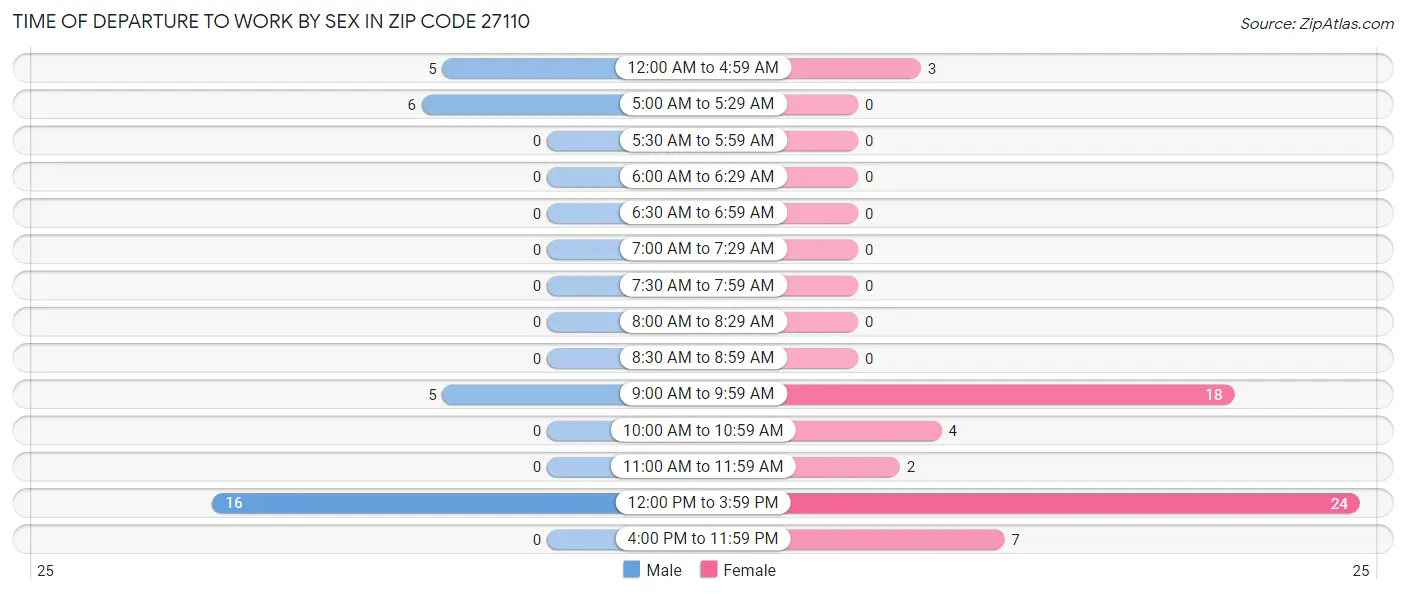 Time of Departure to Work by Sex in Zip Code 27110