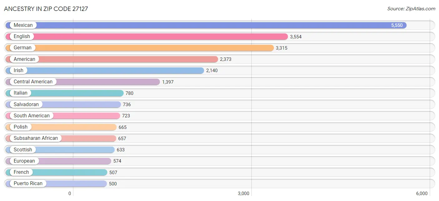 Ancestry in Zip Code 27127