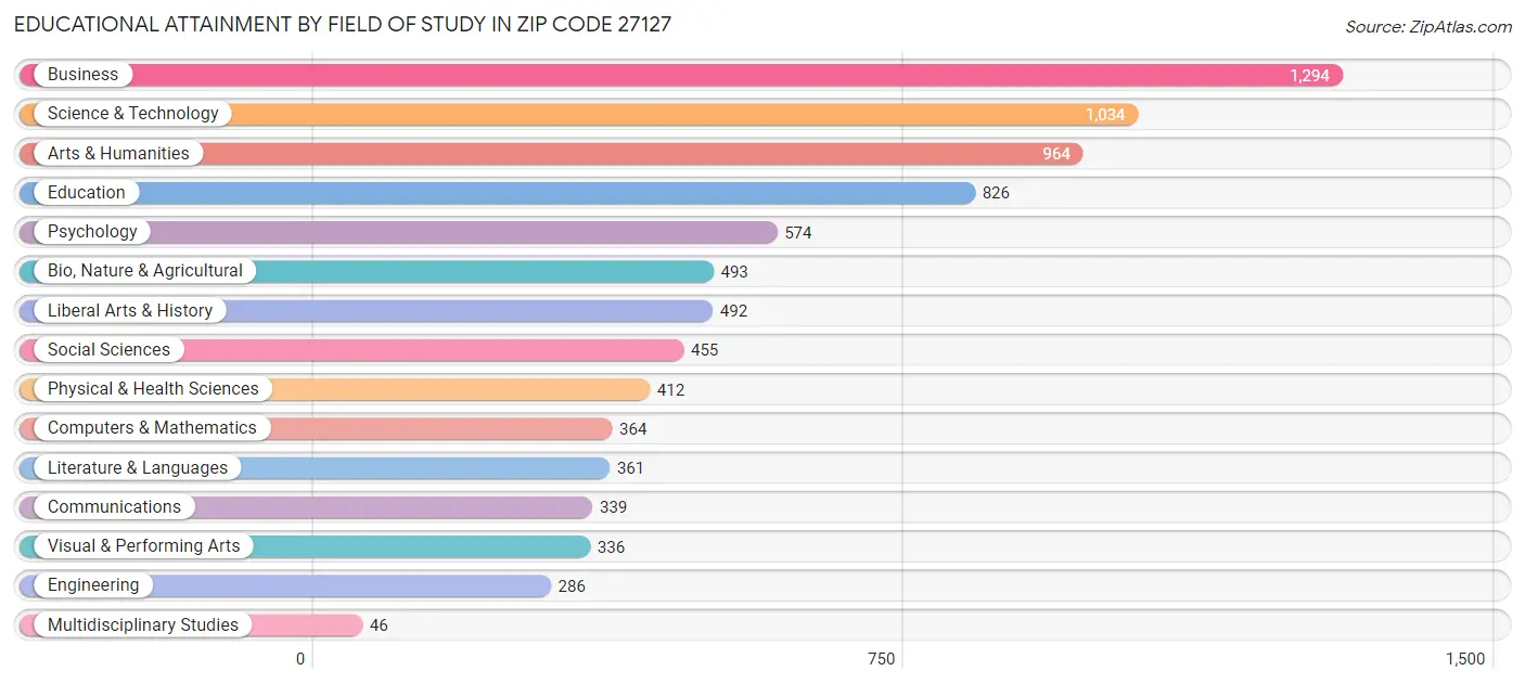 Educational Attainment by Field of Study in Zip Code 27127