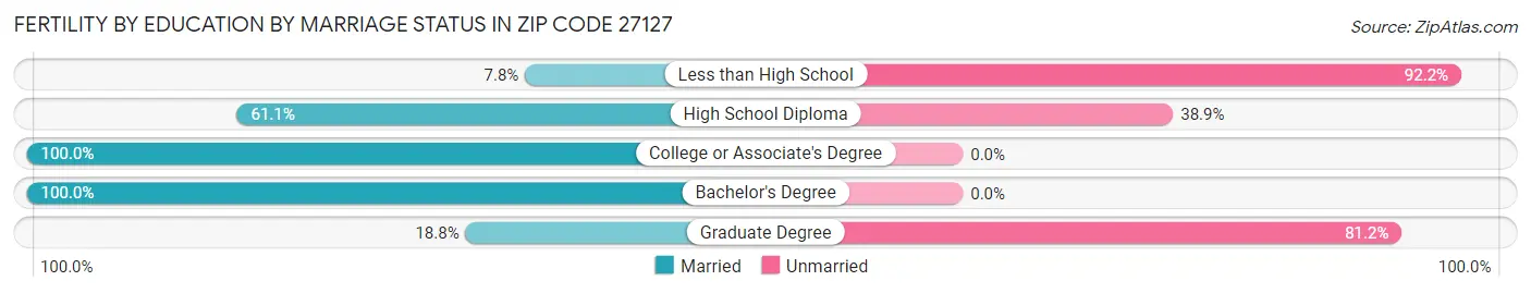 Female Fertility by Education by Marriage Status in Zip Code 27127