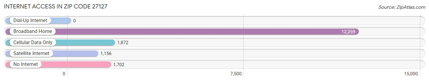 Internet Access in Zip Code 27127