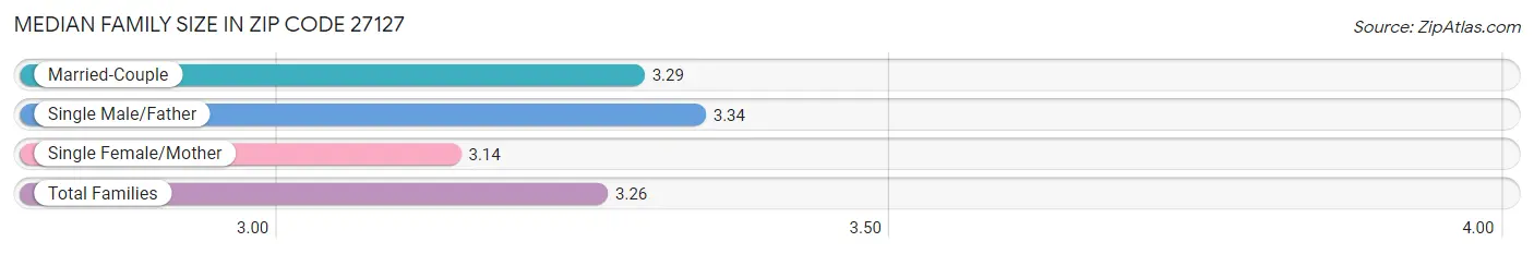 Median Family Size in Zip Code 27127