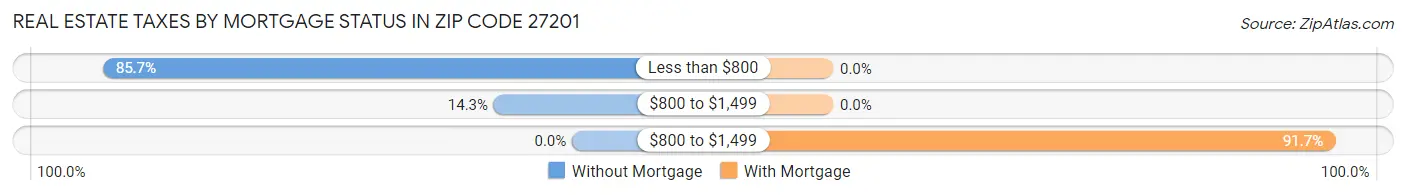 Real Estate Taxes by Mortgage Status in Zip Code 27201