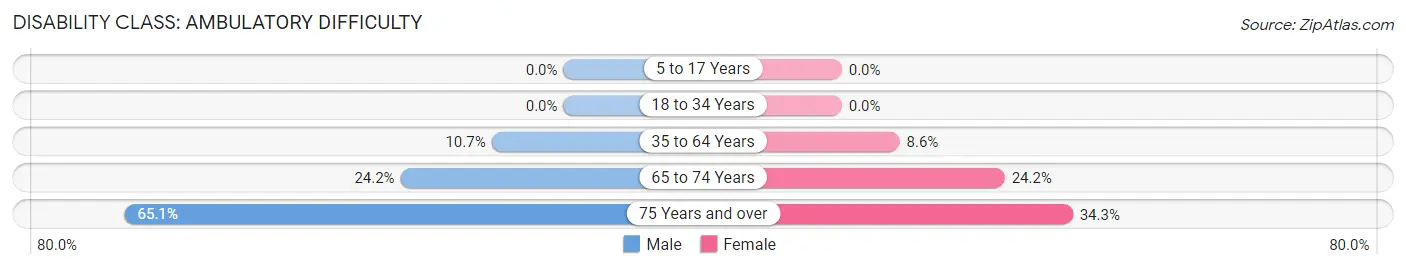 Disability in Zip Code 27209: <span>Ambulatory Difficulty</span>