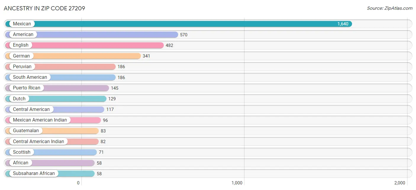 Ancestry in Zip Code 27209