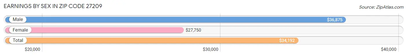 Earnings by Sex in Zip Code 27209