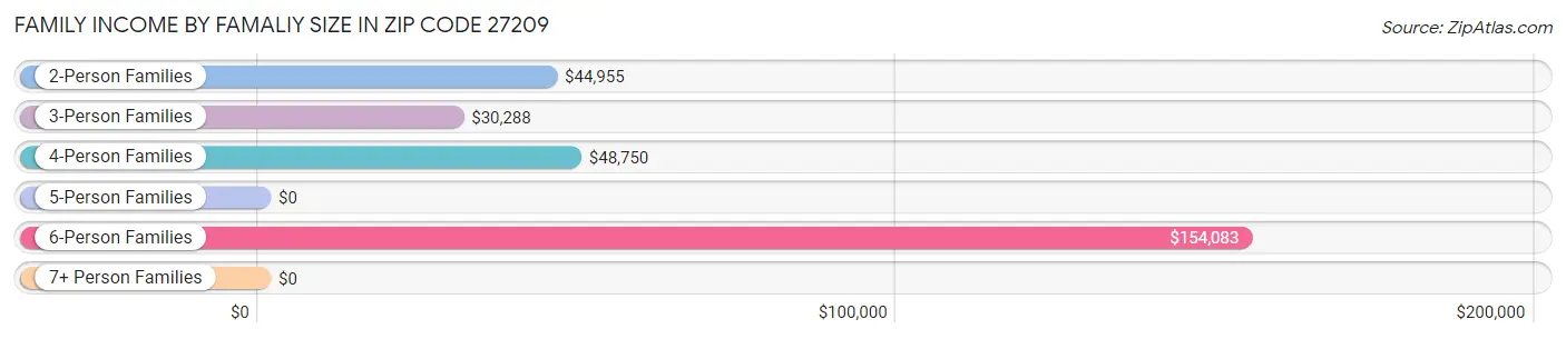 Family Income by Famaliy Size in Zip Code 27209