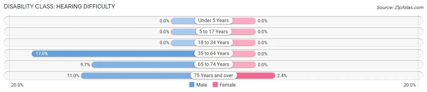 Disability in Zip Code 27209: <span>Hearing Difficulty</span>