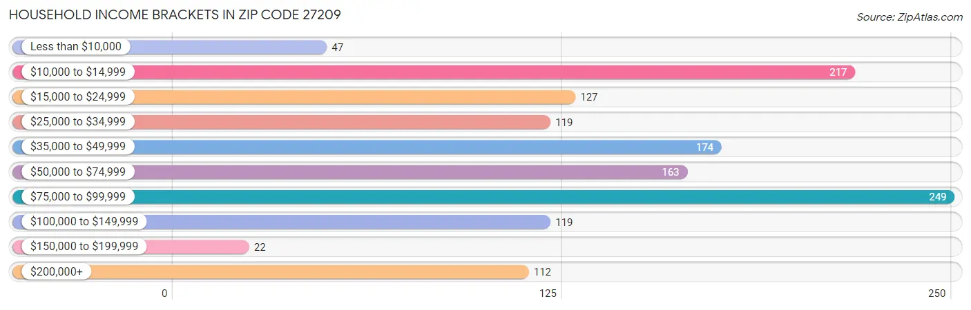 Household Income Brackets in Zip Code 27209