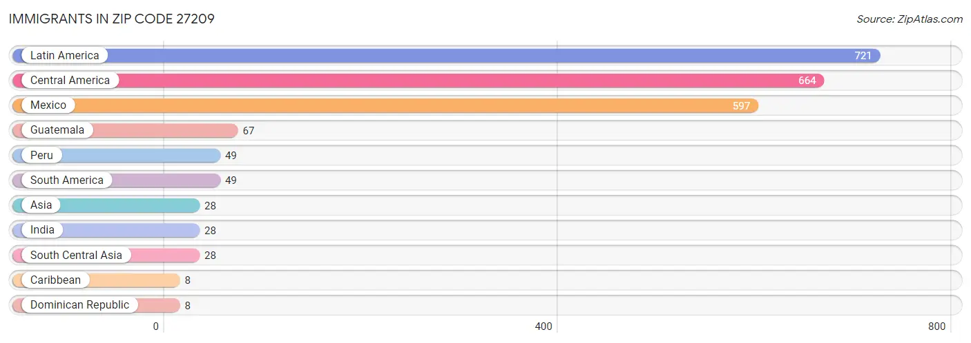 Immigrants in Zip Code 27209