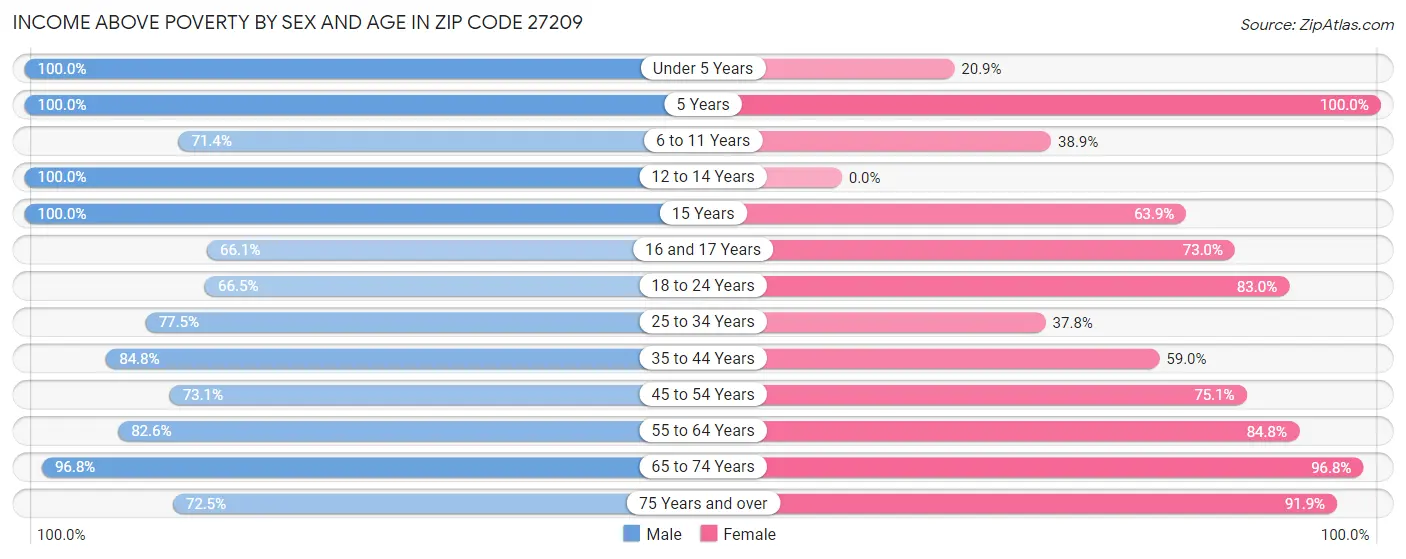 Income Above Poverty by Sex and Age in Zip Code 27209