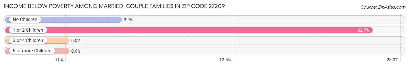 Income Below Poverty Among Married-Couple Families in Zip Code 27209