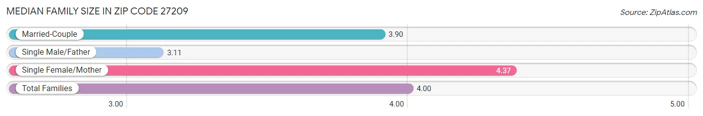 Median Family Size in Zip Code 27209