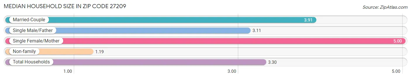 Median Household Size in Zip Code 27209