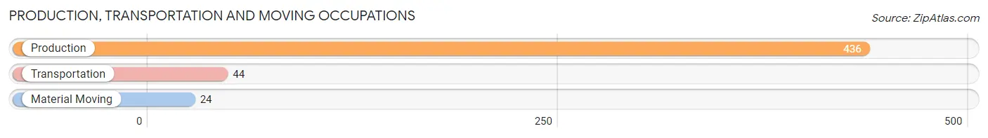 Production, Transportation and Moving Occupations in Zip Code 27209