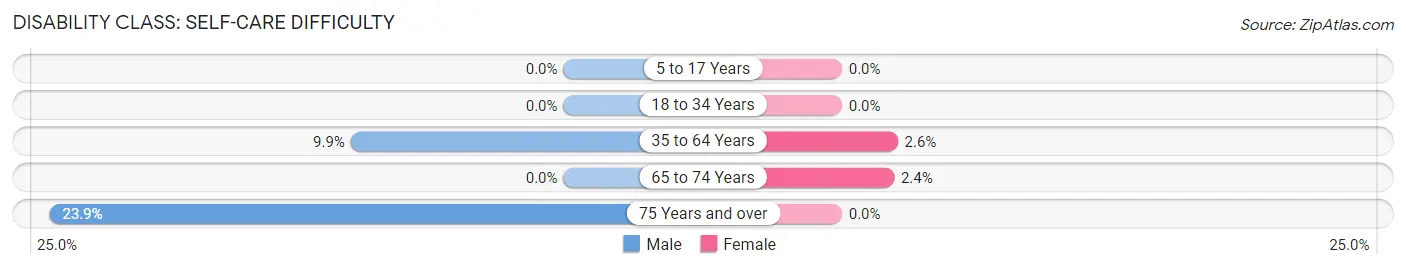 Disability in Zip Code 27209: <span>Self-Care Difficulty</span>