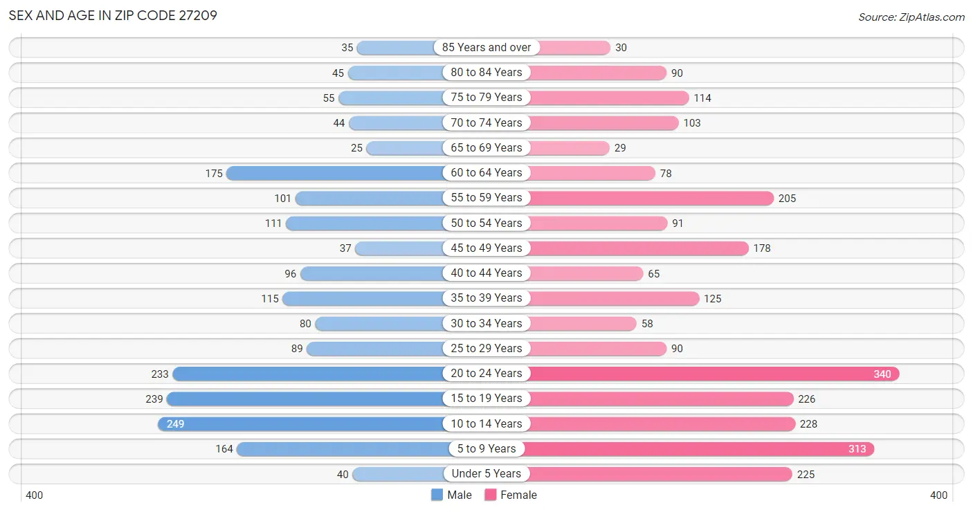 Sex and Age in Zip Code 27209