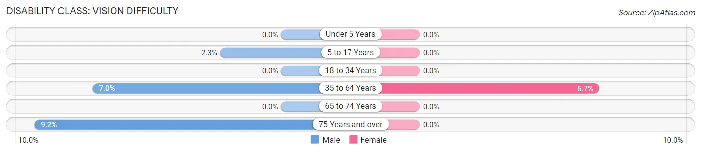 Disability in Zip Code 27209: <span>Vision Difficulty</span>