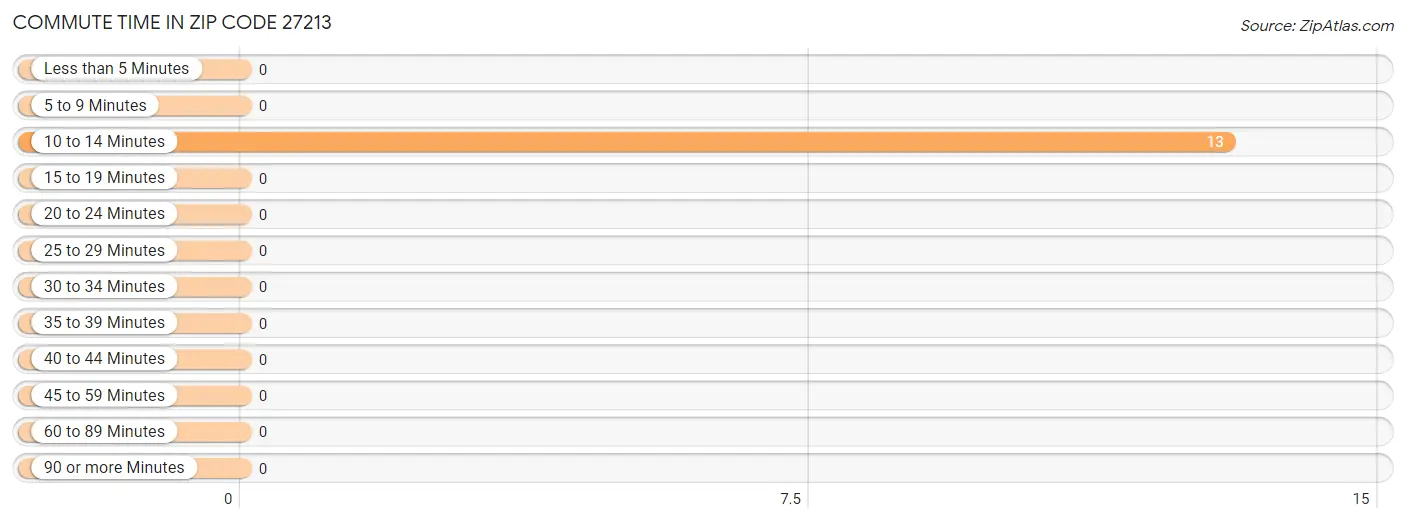 Commute Time in Zip Code 27213