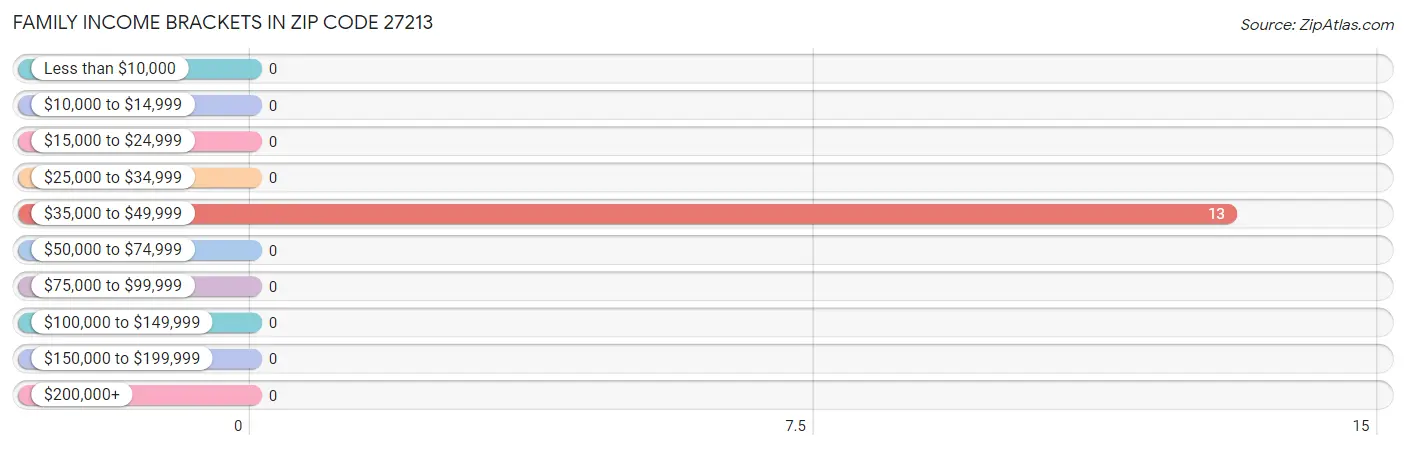 Family Income Brackets in Zip Code 27213