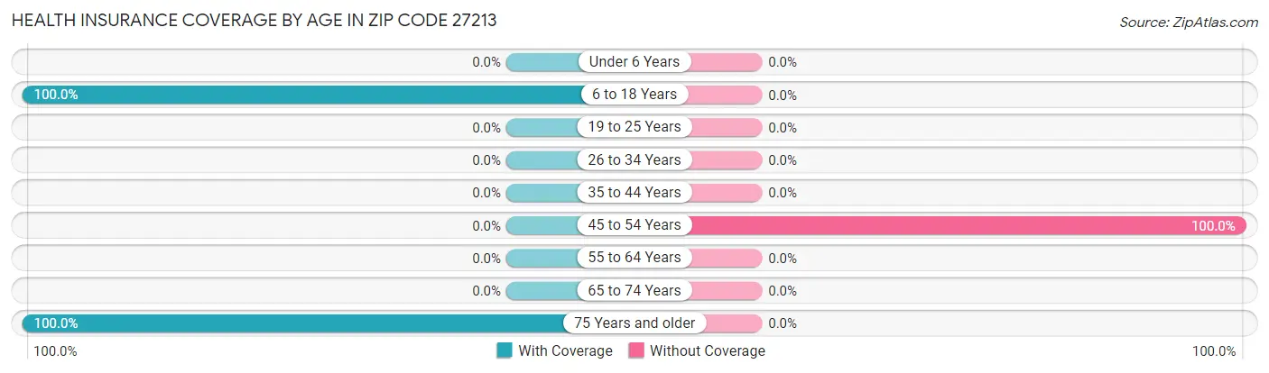 Health Insurance Coverage by Age in Zip Code 27213