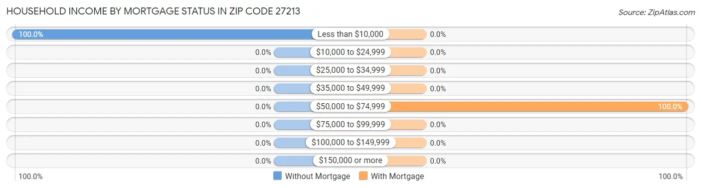 Household Income by Mortgage Status in Zip Code 27213