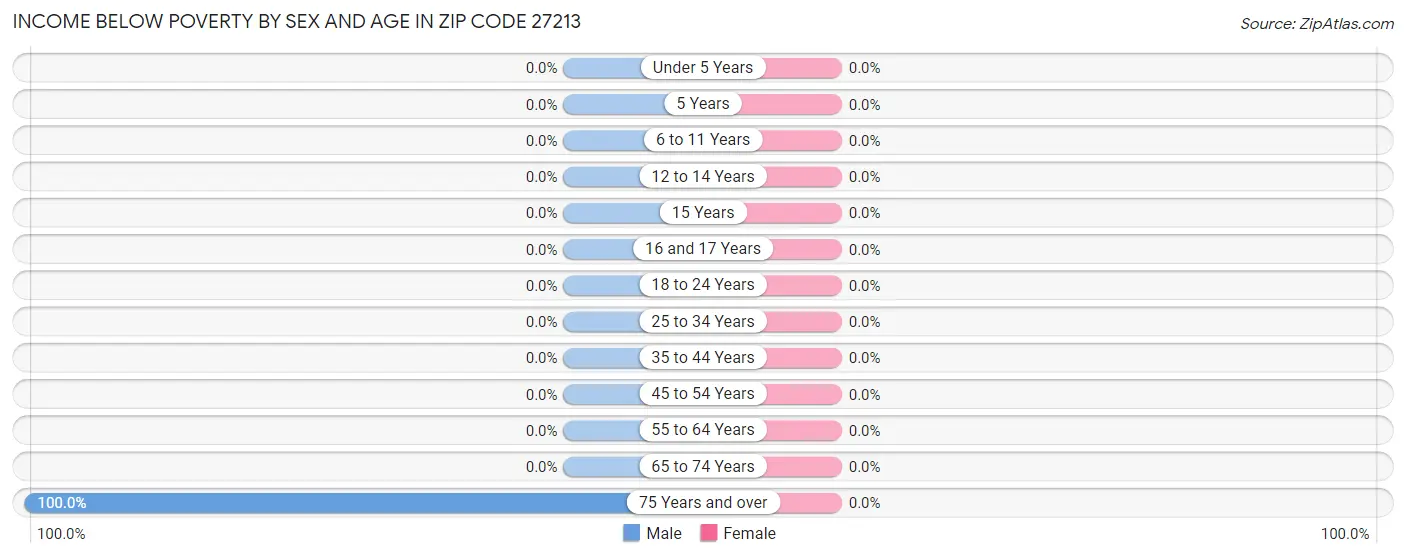 Income Below Poverty by Sex and Age in Zip Code 27213