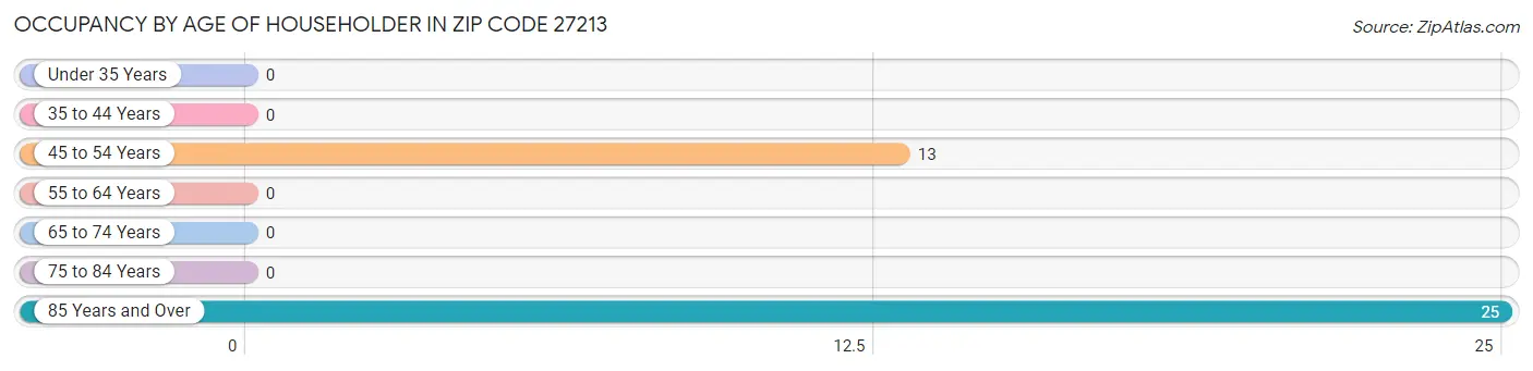 Occupancy by Age of Householder in Zip Code 27213